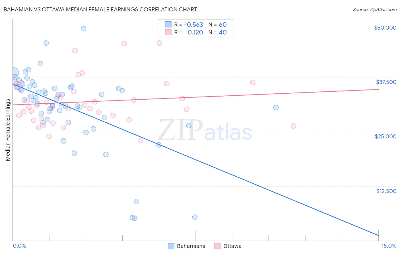 Bahamian vs Ottawa Median Female Earnings