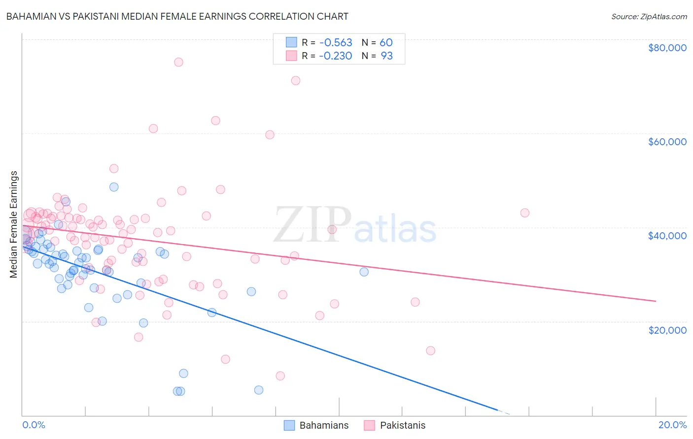 Bahamian vs Pakistani Median Female Earnings