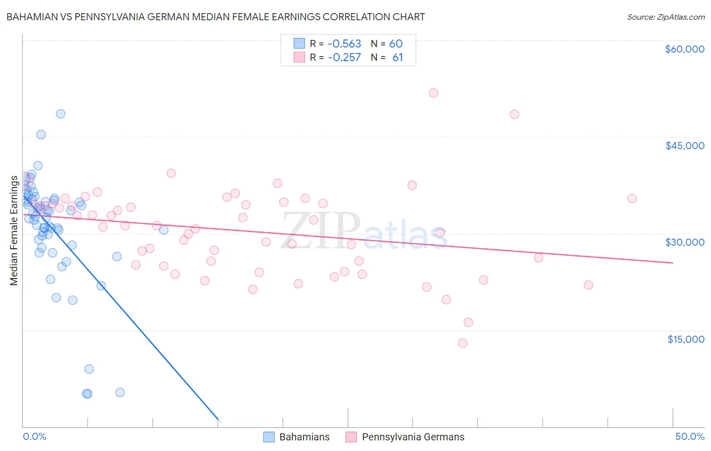 Bahamian vs Pennsylvania German Median Female Earnings