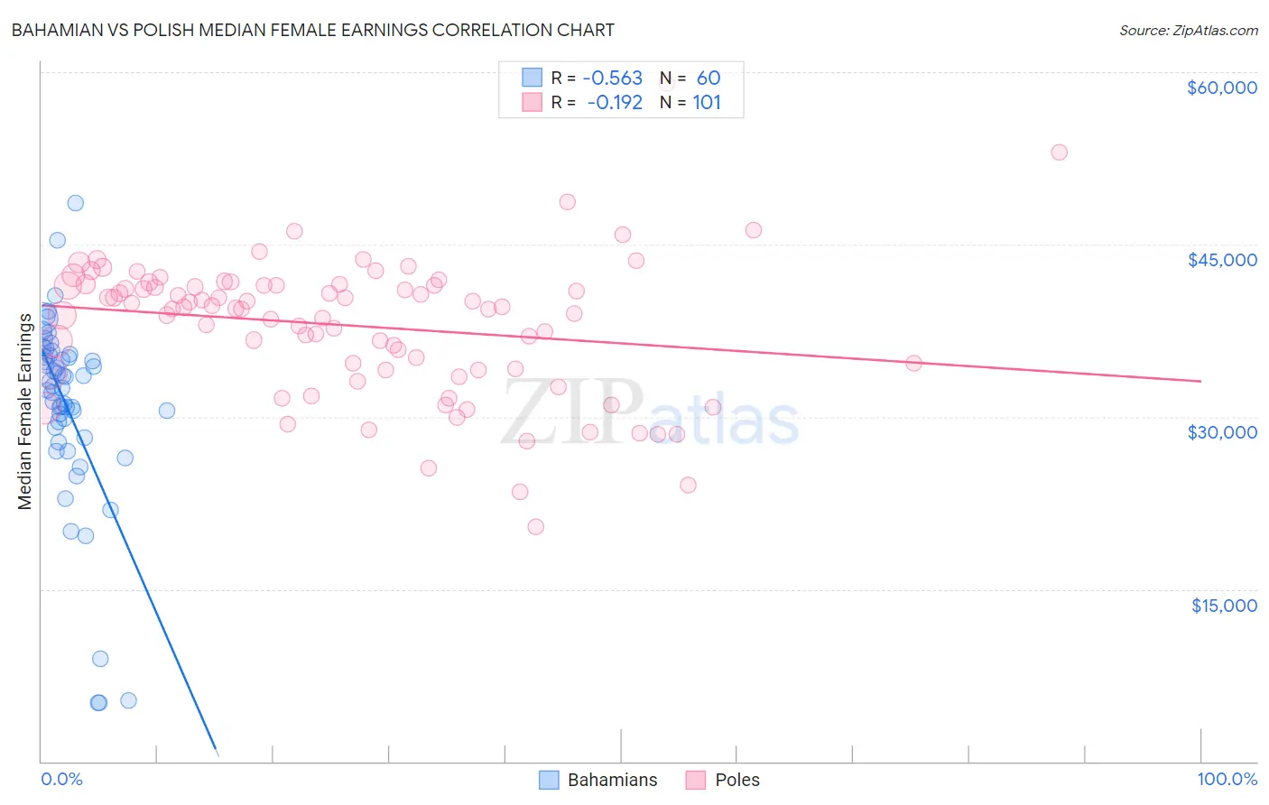 Bahamian vs Polish Median Female Earnings
