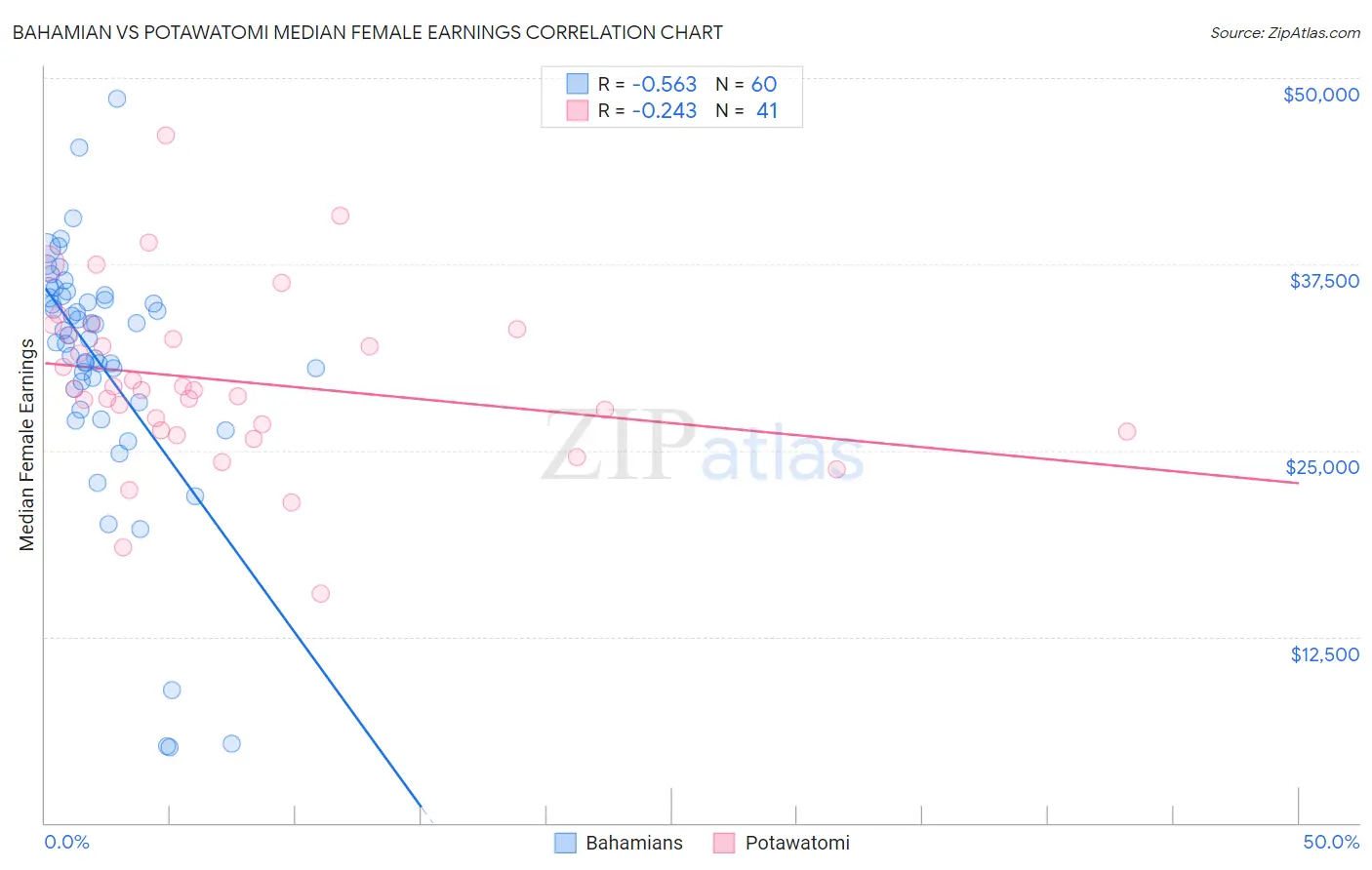 Bahamian vs Potawatomi Median Female Earnings