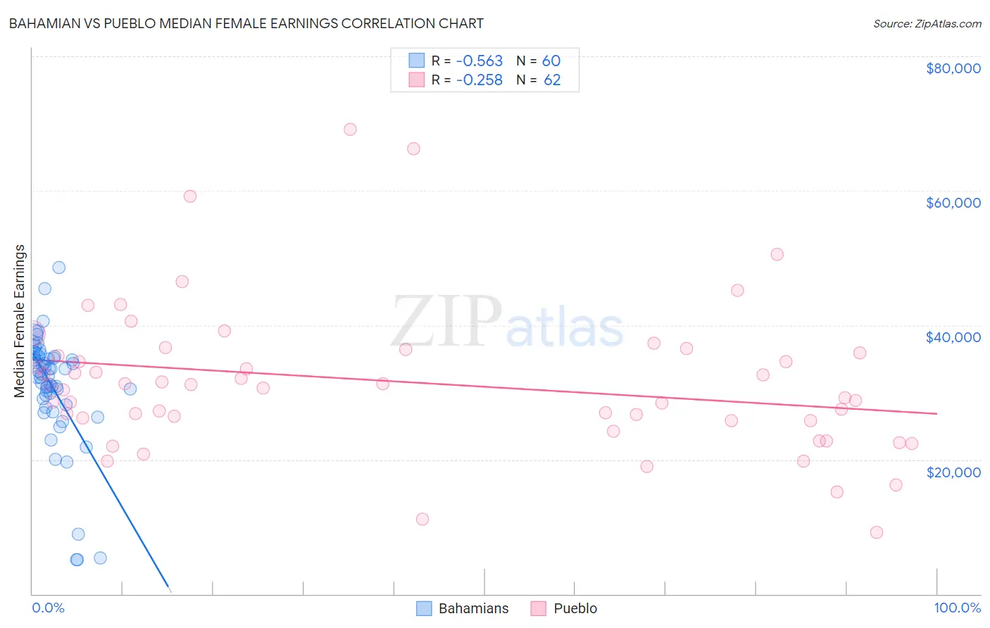 Bahamian vs Pueblo Median Female Earnings