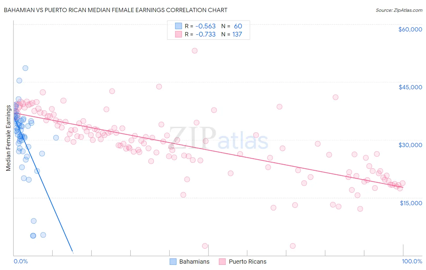 Bahamian vs Puerto Rican Median Female Earnings