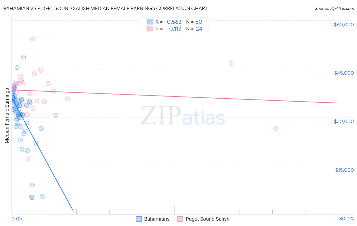 Bahamian vs Puget Sound Salish Median Female Earnings