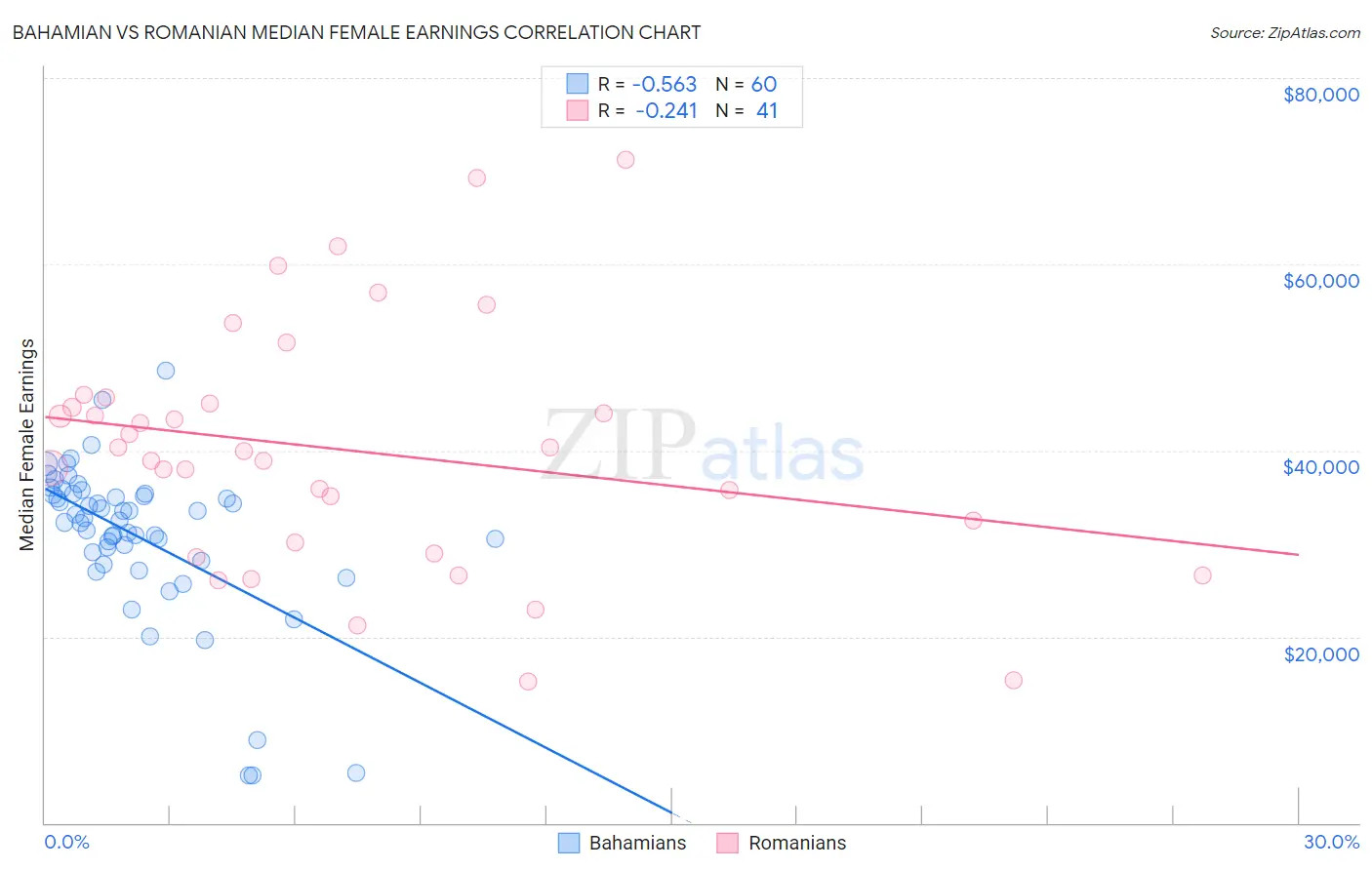 Bahamian vs Romanian Median Female Earnings