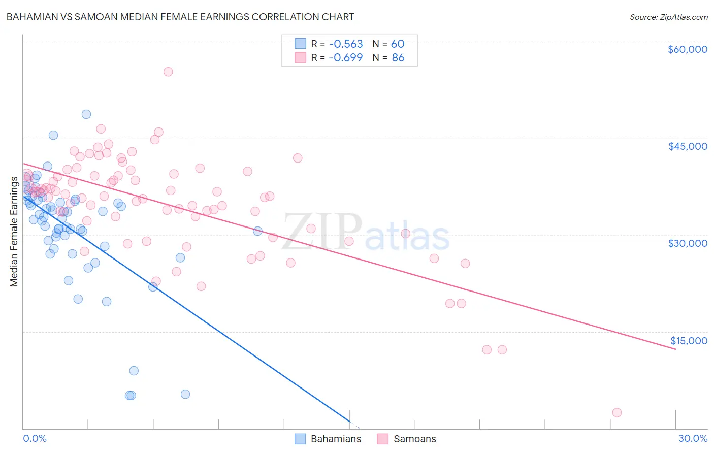 Bahamian vs Samoan Median Female Earnings