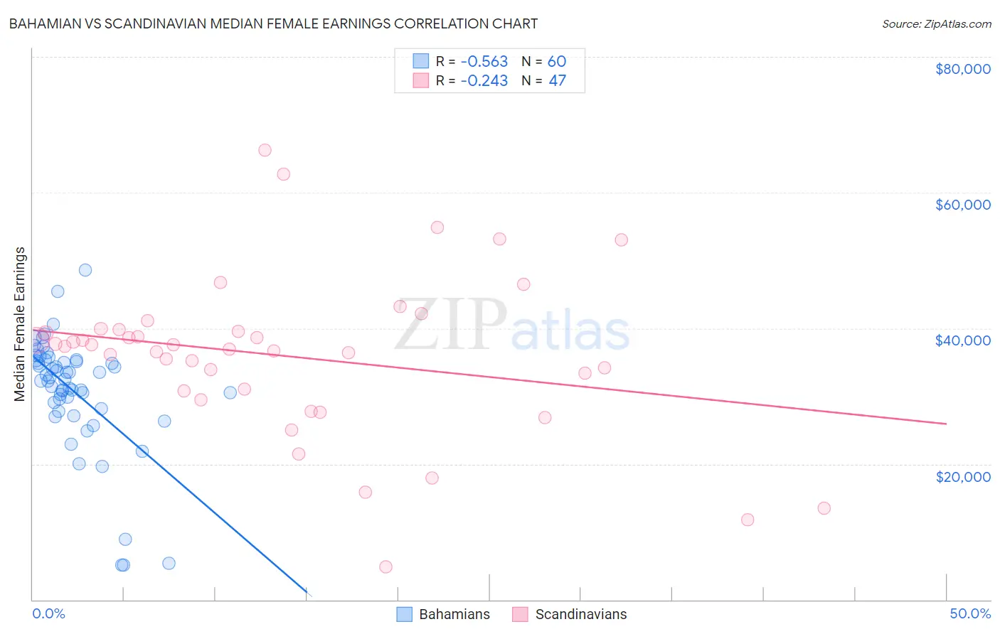 Bahamian vs Scandinavian Median Female Earnings