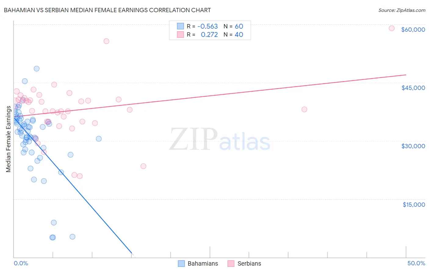 Bahamian vs Serbian Median Female Earnings