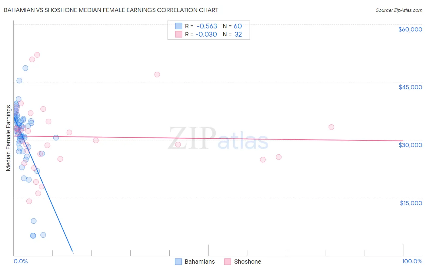 Bahamian vs Shoshone Median Female Earnings