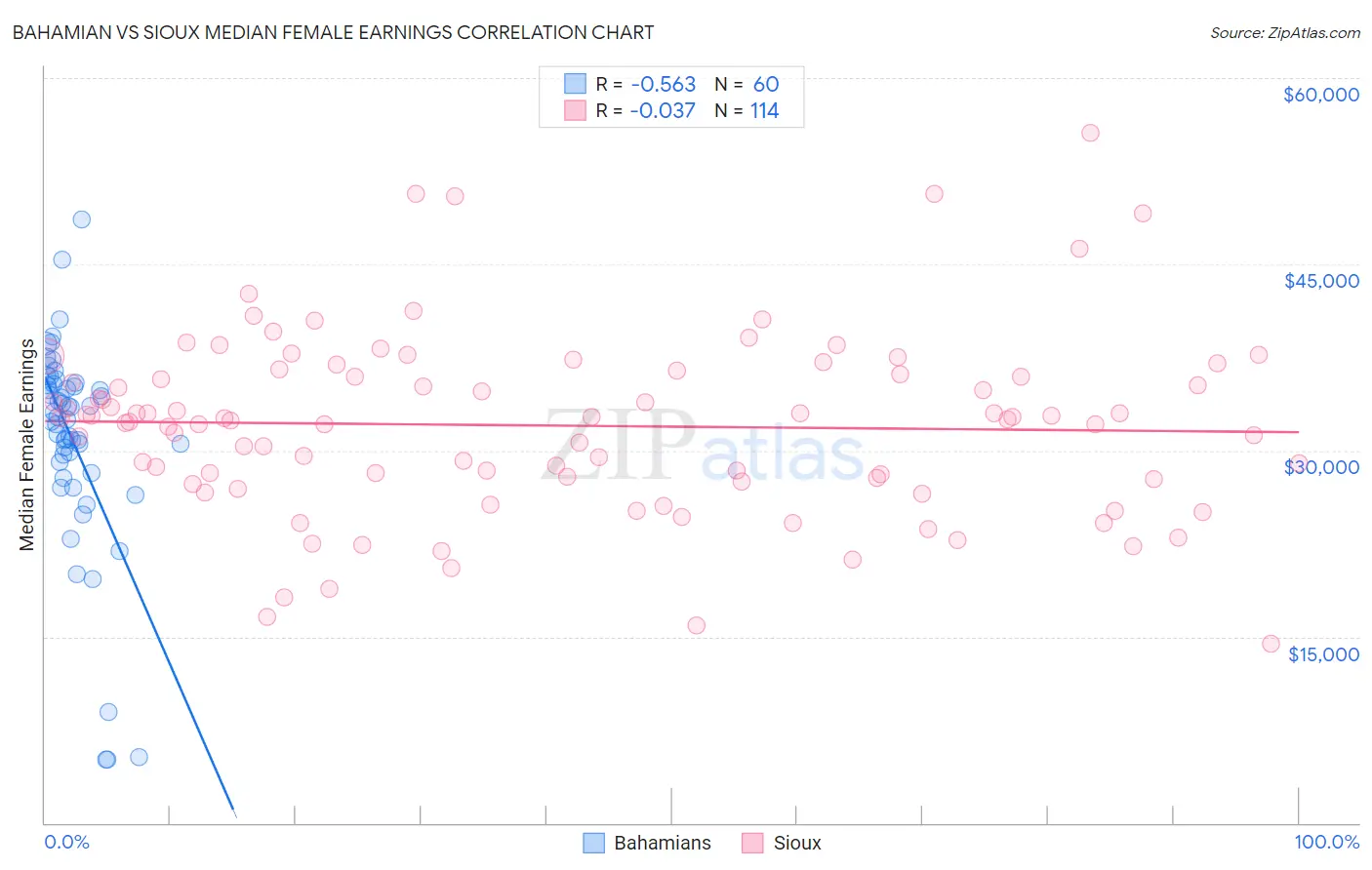 Bahamian vs Sioux Median Female Earnings