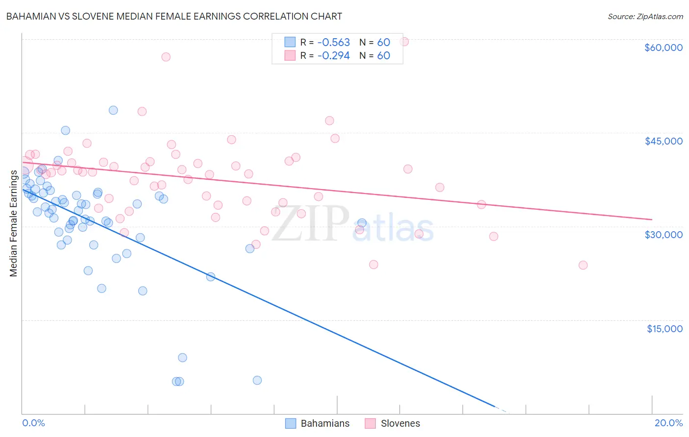 Bahamian vs Slovene Median Female Earnings