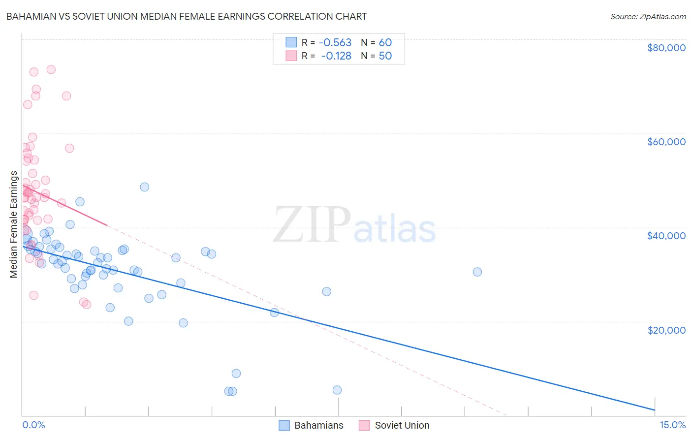 Bahamian vs Soviet Union Median Female Earnings