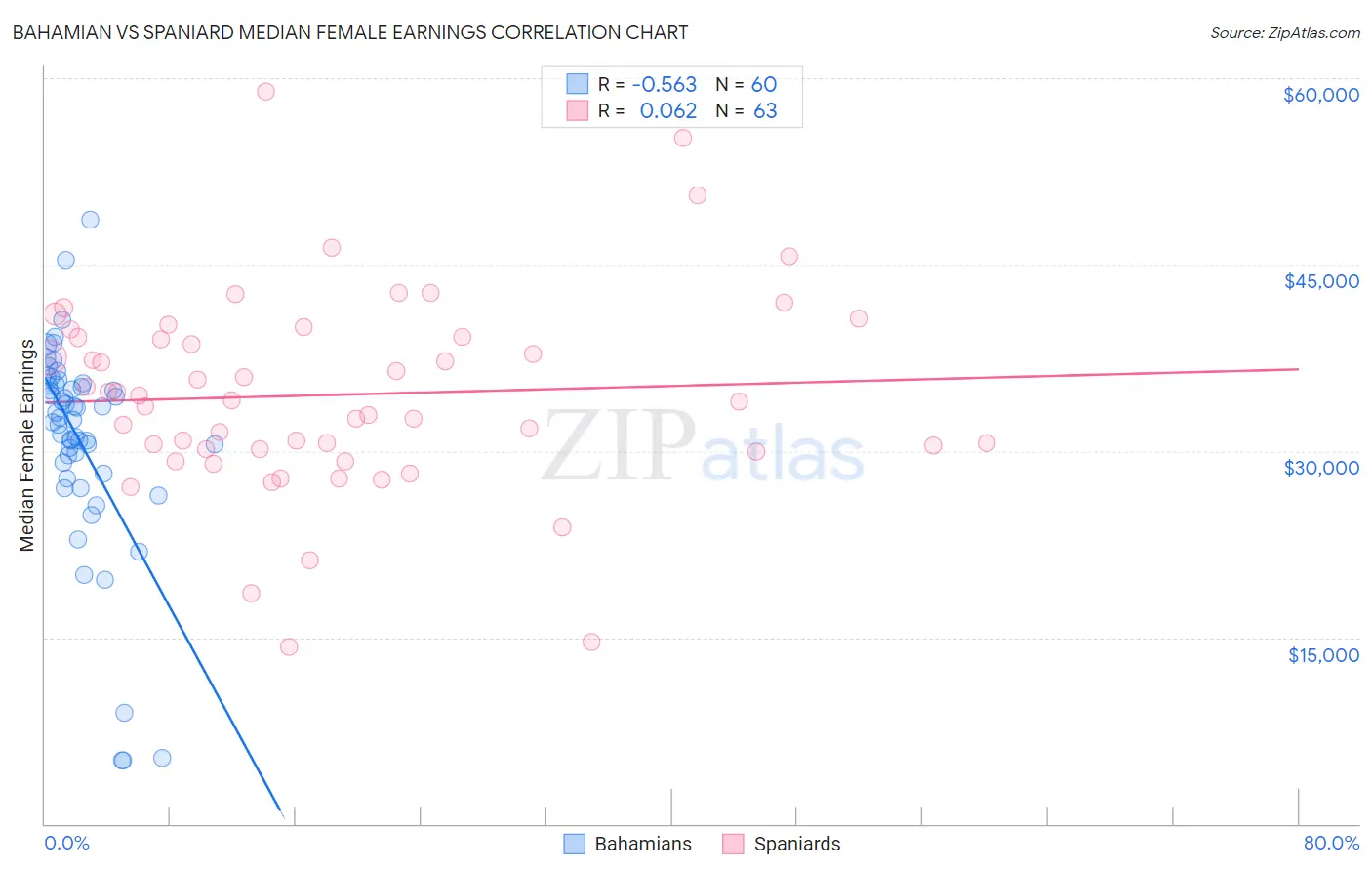 Bahamian vs Spaniard Median Female Earnings