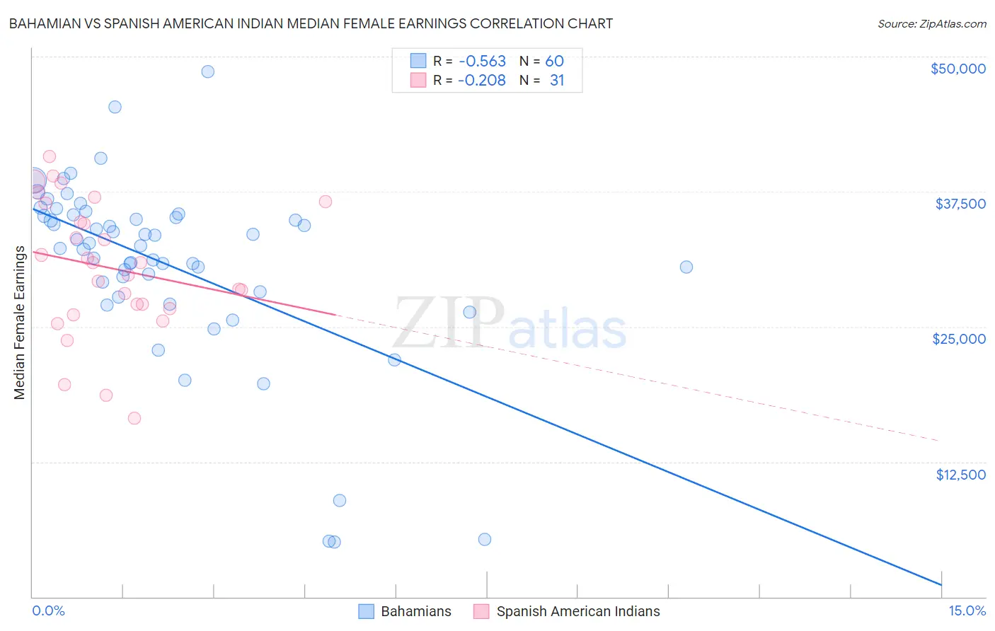Bahamian vs Spanish American Indian Median Female Earnings