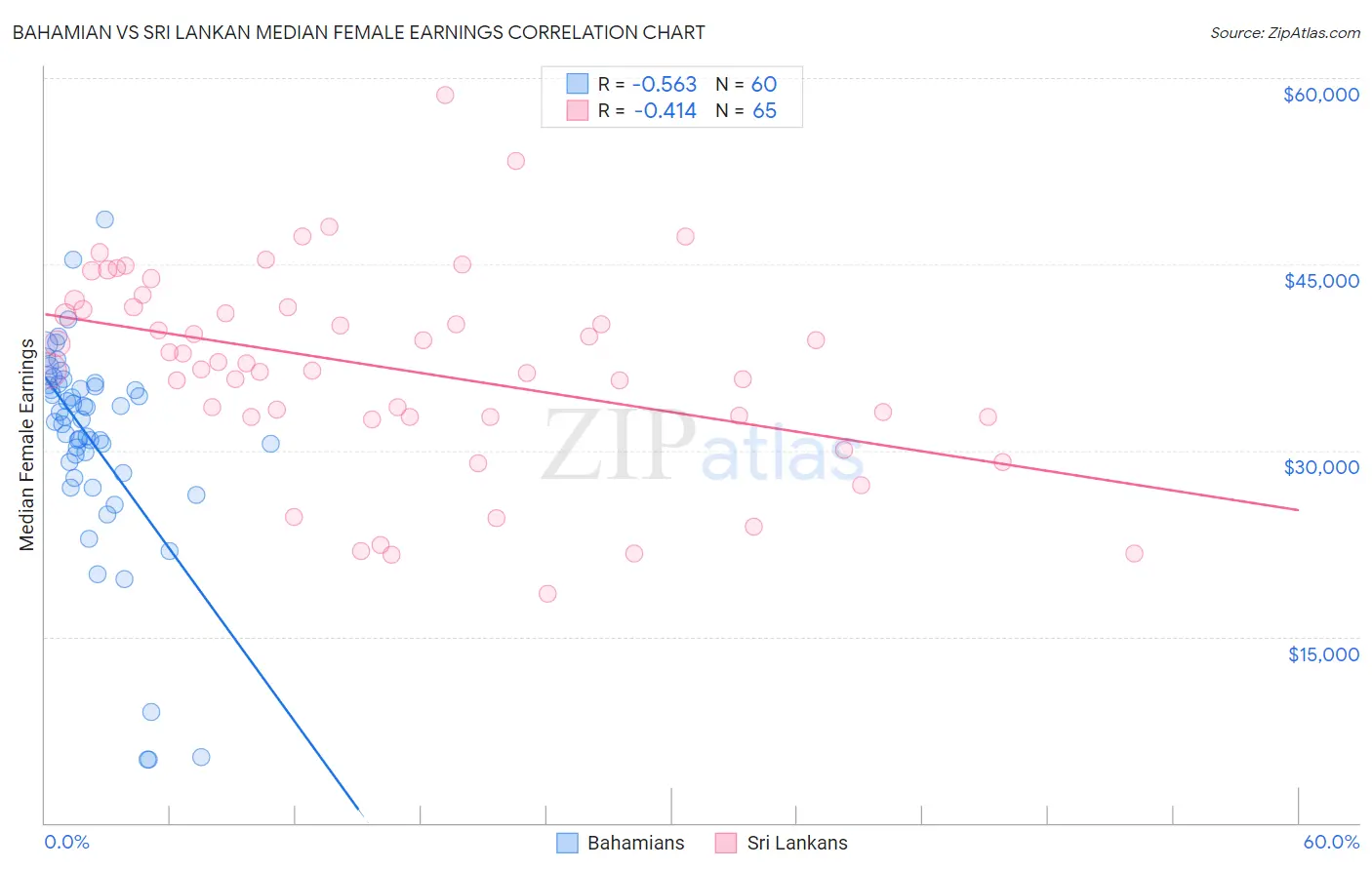 Bahamian vs Sri Lankan Median Female Earnings