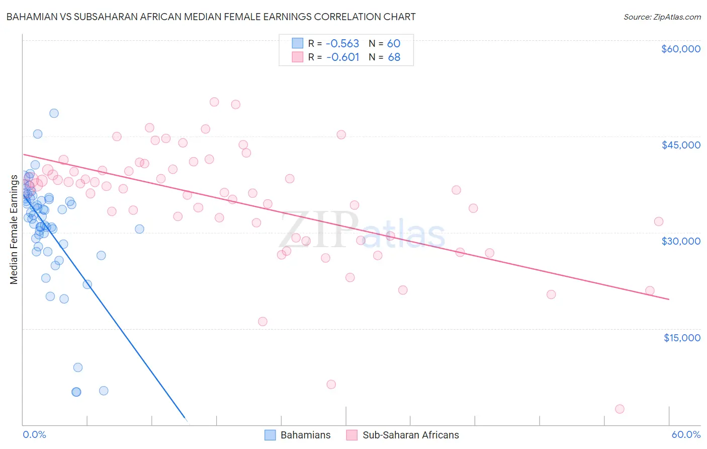 Bahamian vs Subsaharan African Median Female Earnings