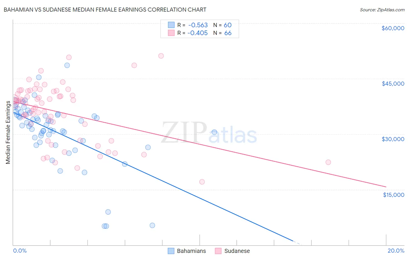 Bahamian vs Sudanese Median Female Earnings