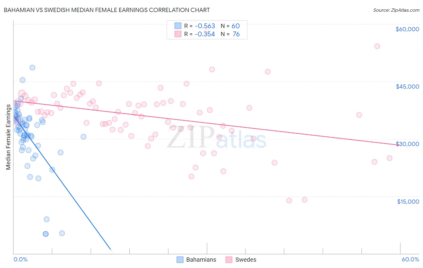 Bahamian vs Swedish Median Female Earnings