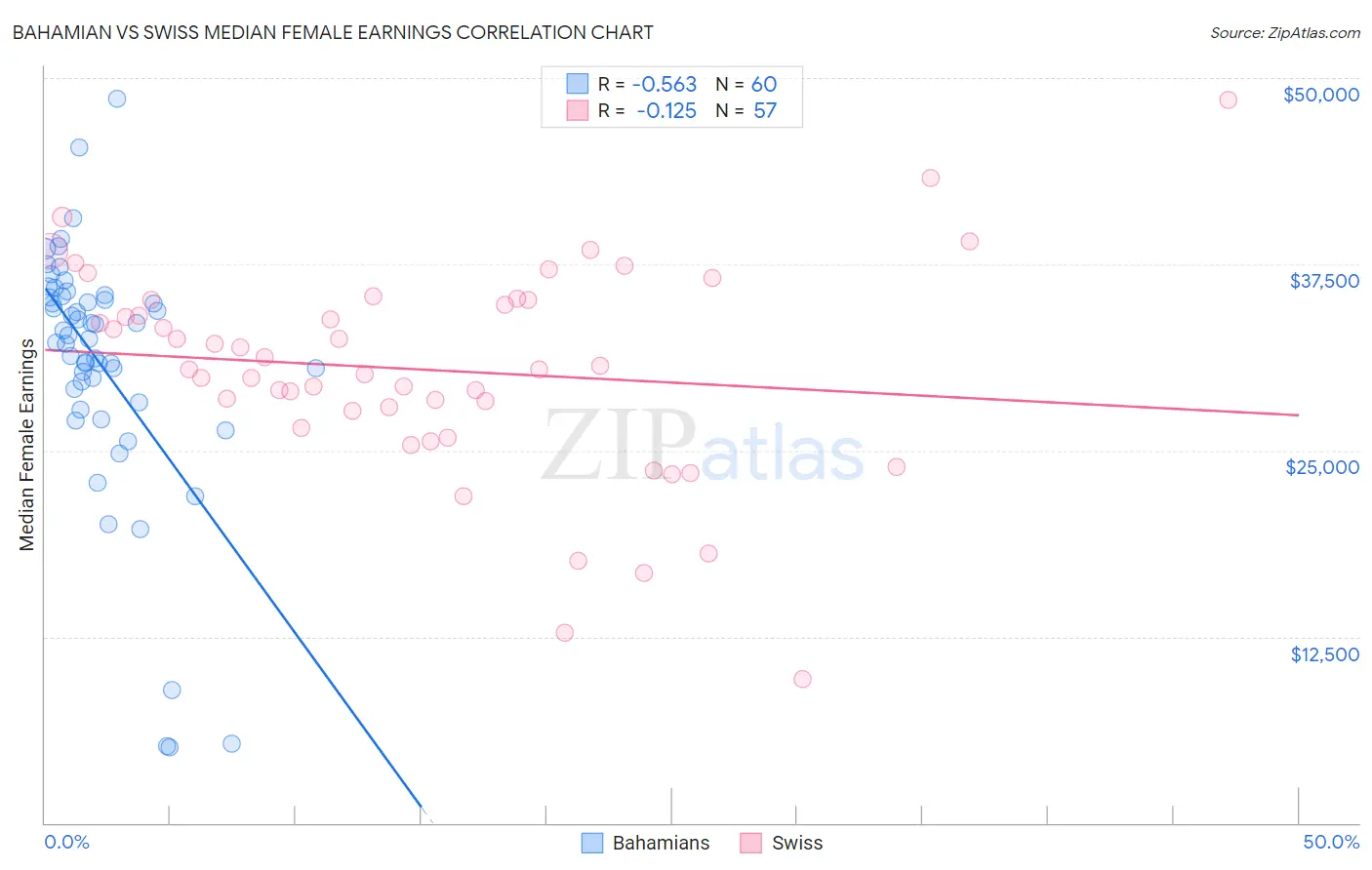 Bahamian vs Swiss Median Female Earnings