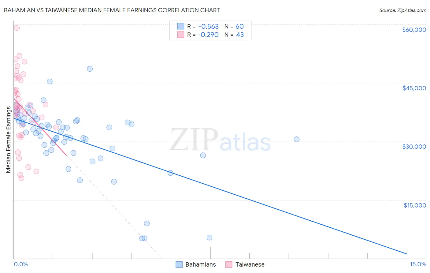 Bahamian vs Taiwanese Median Female Earnings
