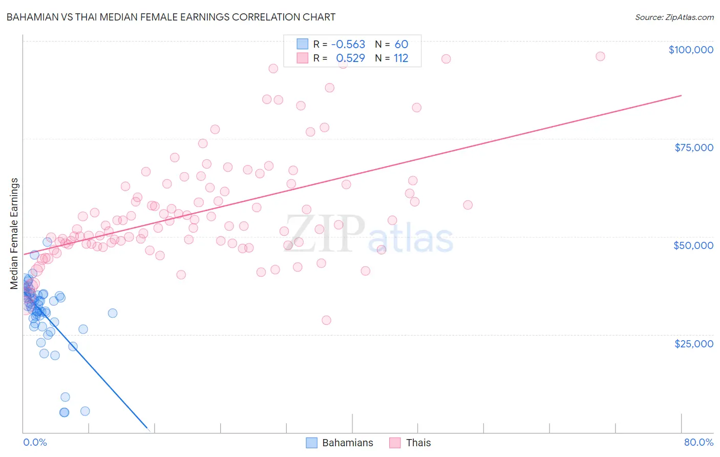 Bahamian vs Thai Median Female Earnings