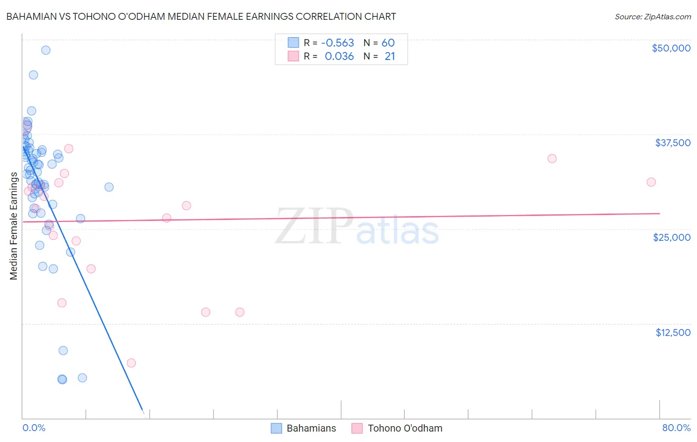 Bahamian vs Tohono O'odham Median Female Earnings