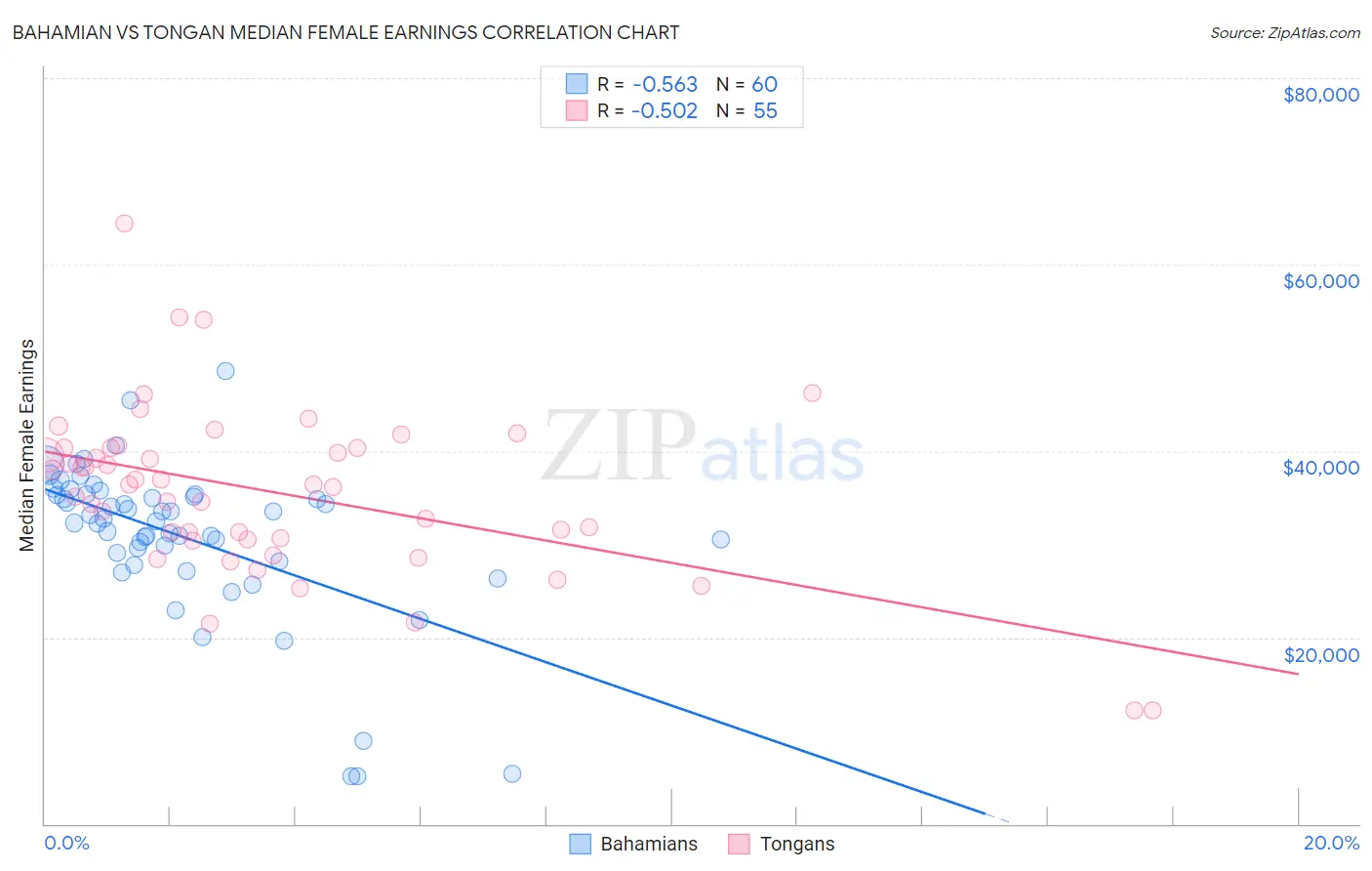 Bahamian vs Tongan Median Female Earnings