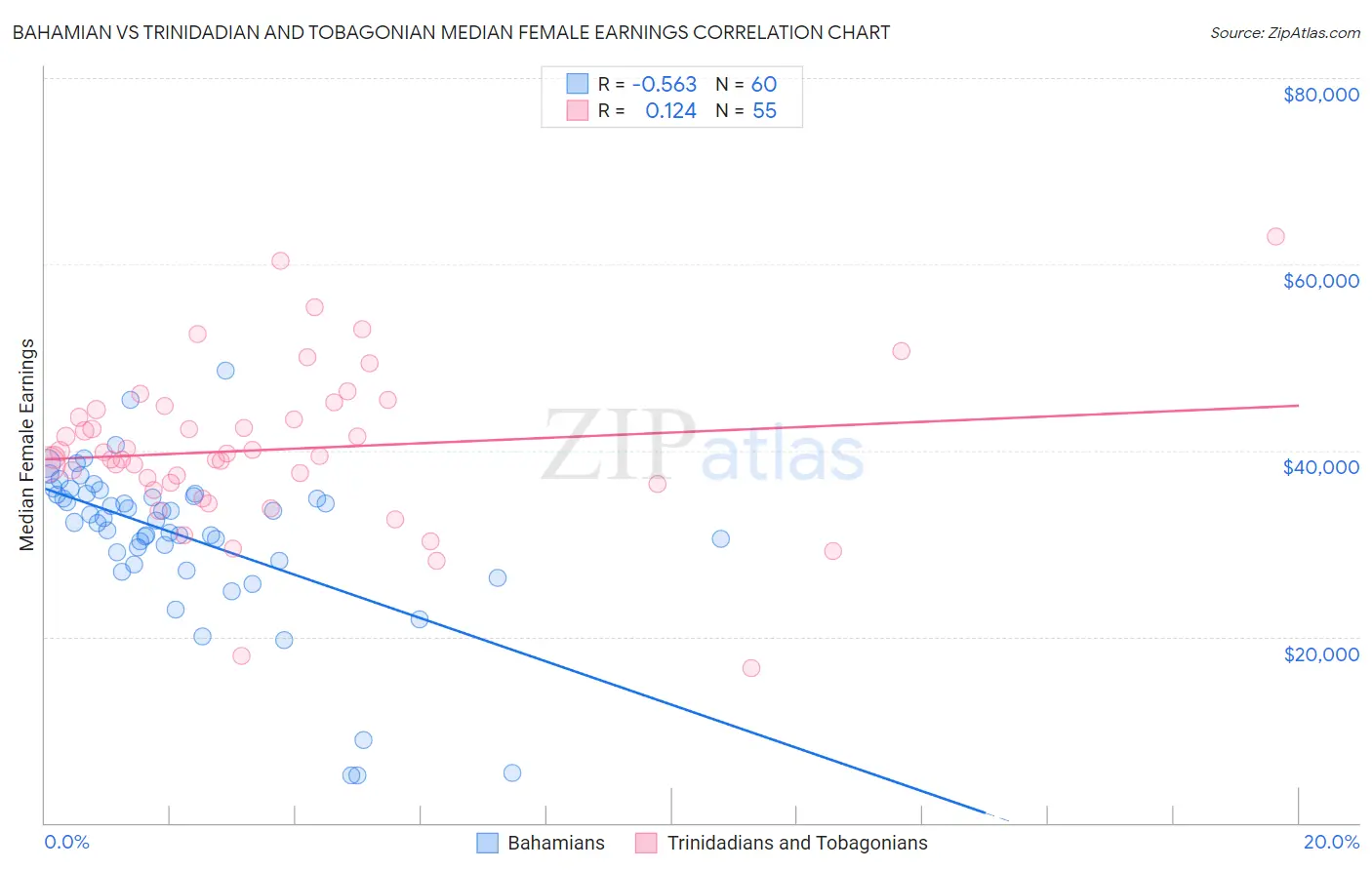 Bahamian vs Trinidadian and Tobagonian Median Female Earnings
