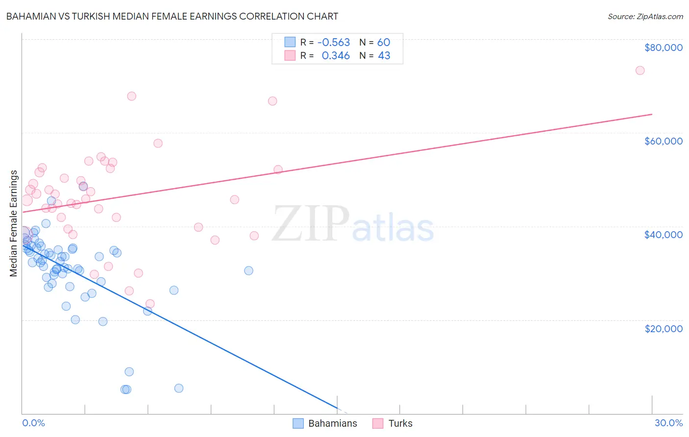 Bahamian vs Turkish Median Female Earnings
