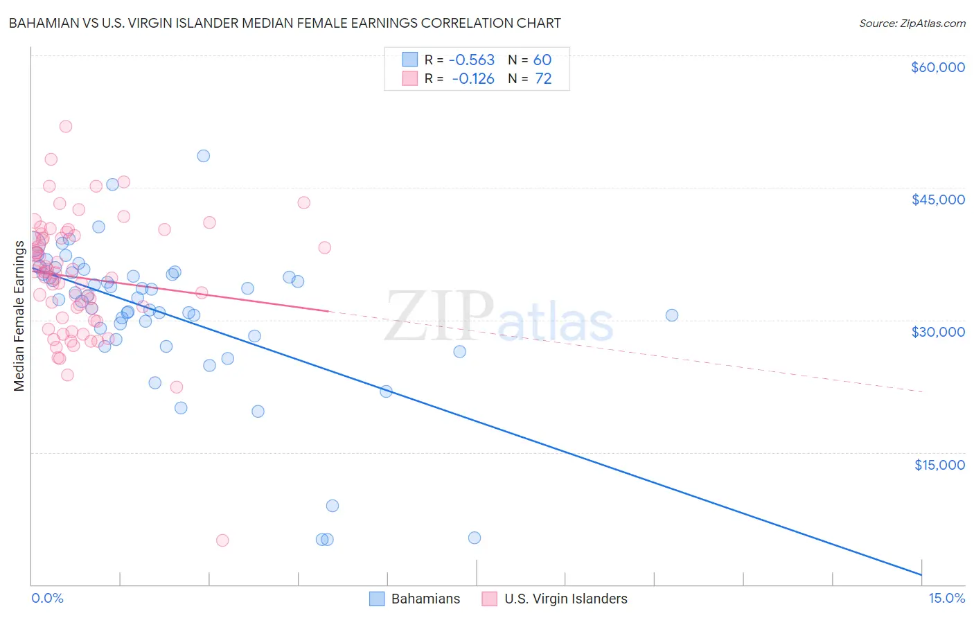 Bahamian vs U.S. Virgin Islander Median Female Earnings