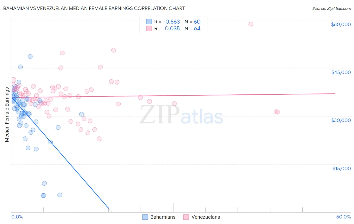 Bahamian vs Venezuelan Median Female Earnings