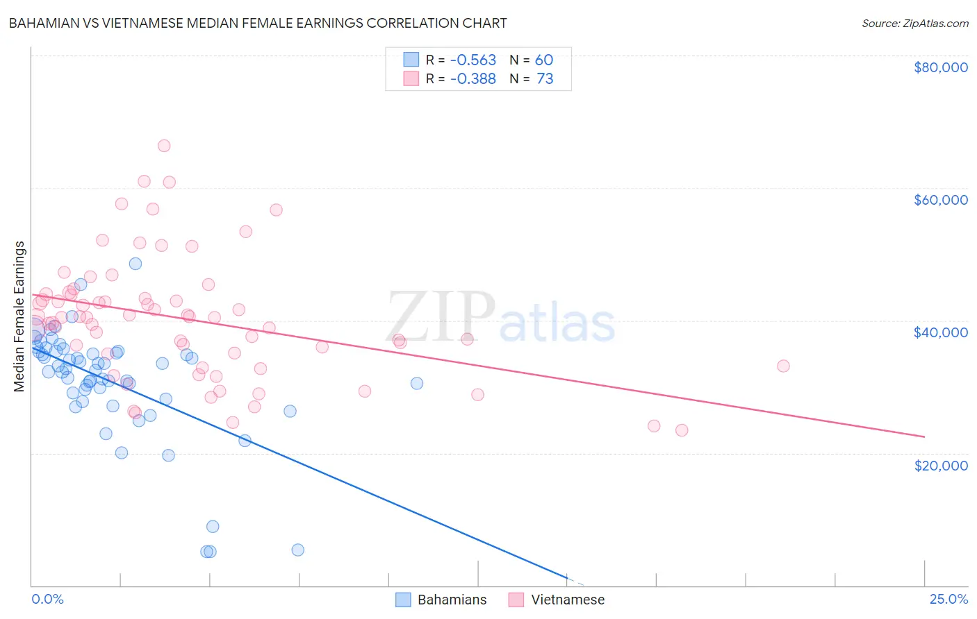 Bahamian vs Vietnamese Median Female Earnings