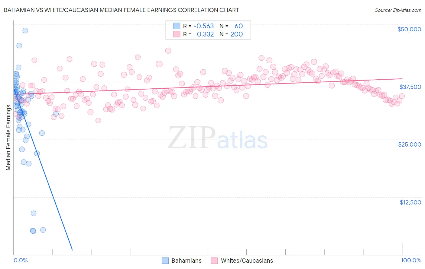 Bahamian vs White/Caucasian Median Female Earnings
