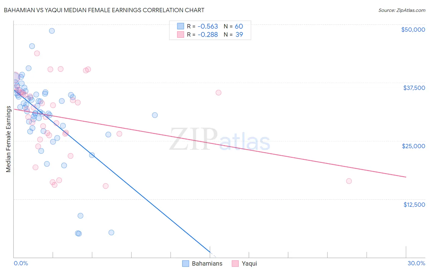 Bahamian vs Yaqui Median Female Earnings