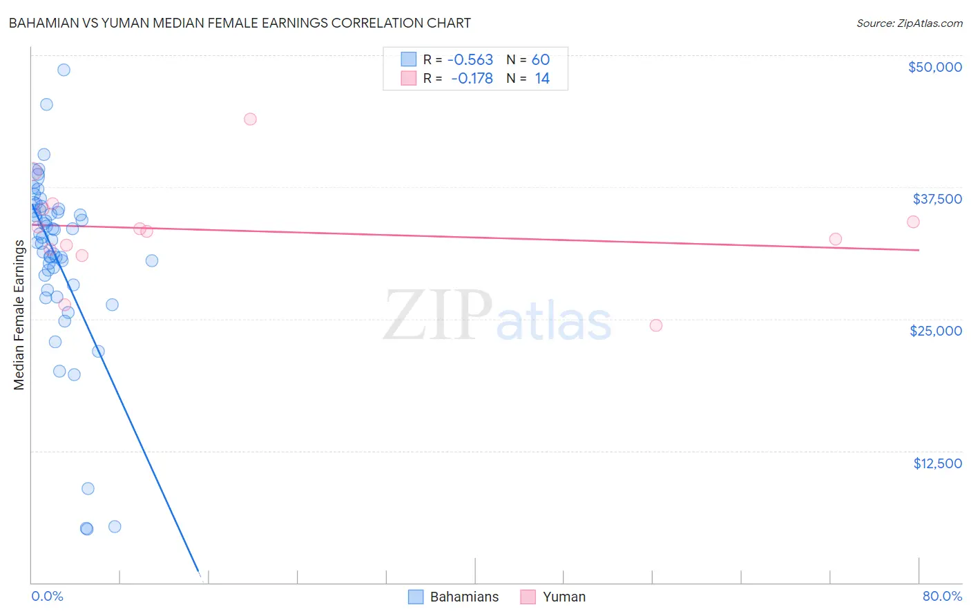 Bahamian vs Yuman Median Female Earnings