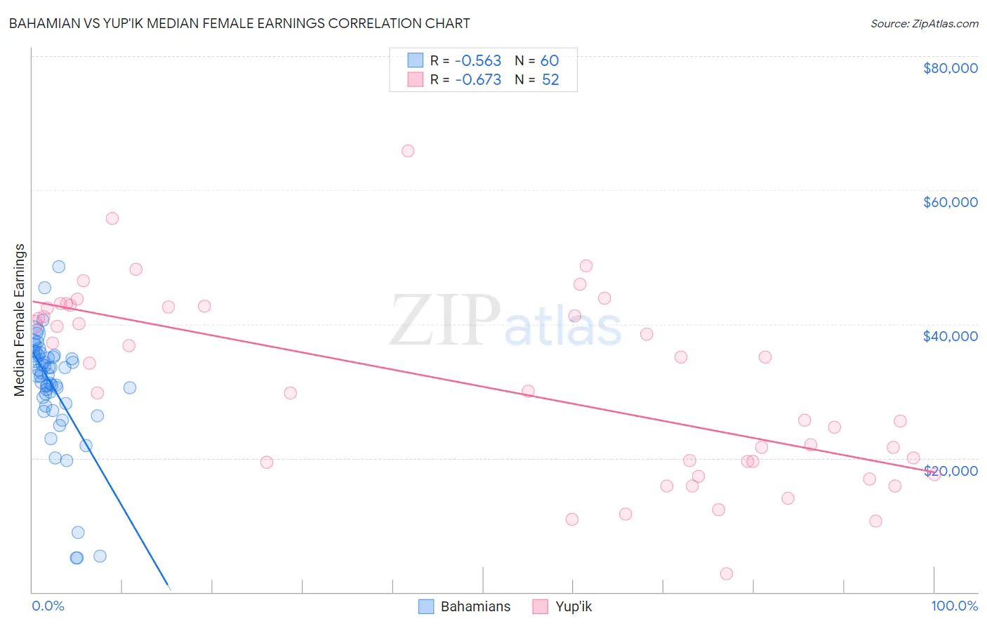 Bahamian vs Yup'ik Median Female Earnings