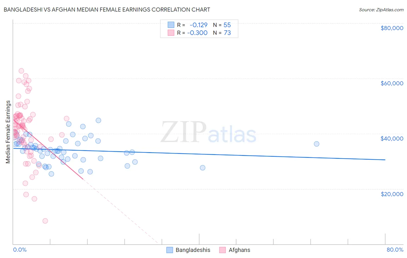 Bangladeshi vs Afghan Median Female Earnings