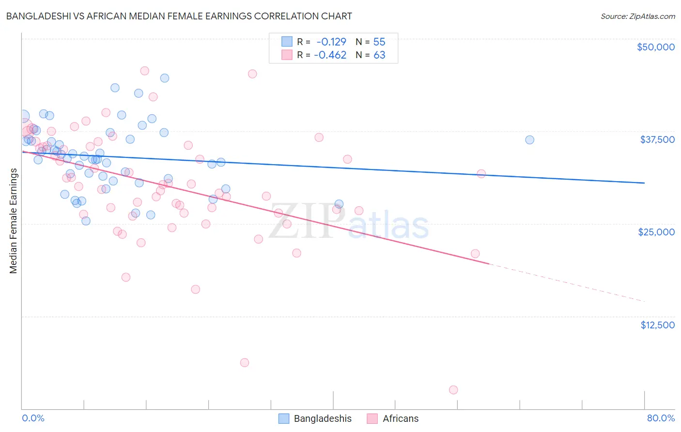 Bangladeshi vs African Median Female Earnings