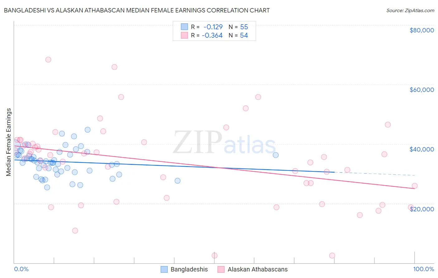 Bangladeshi vs Alaskan Athabascan Median Female Earnings