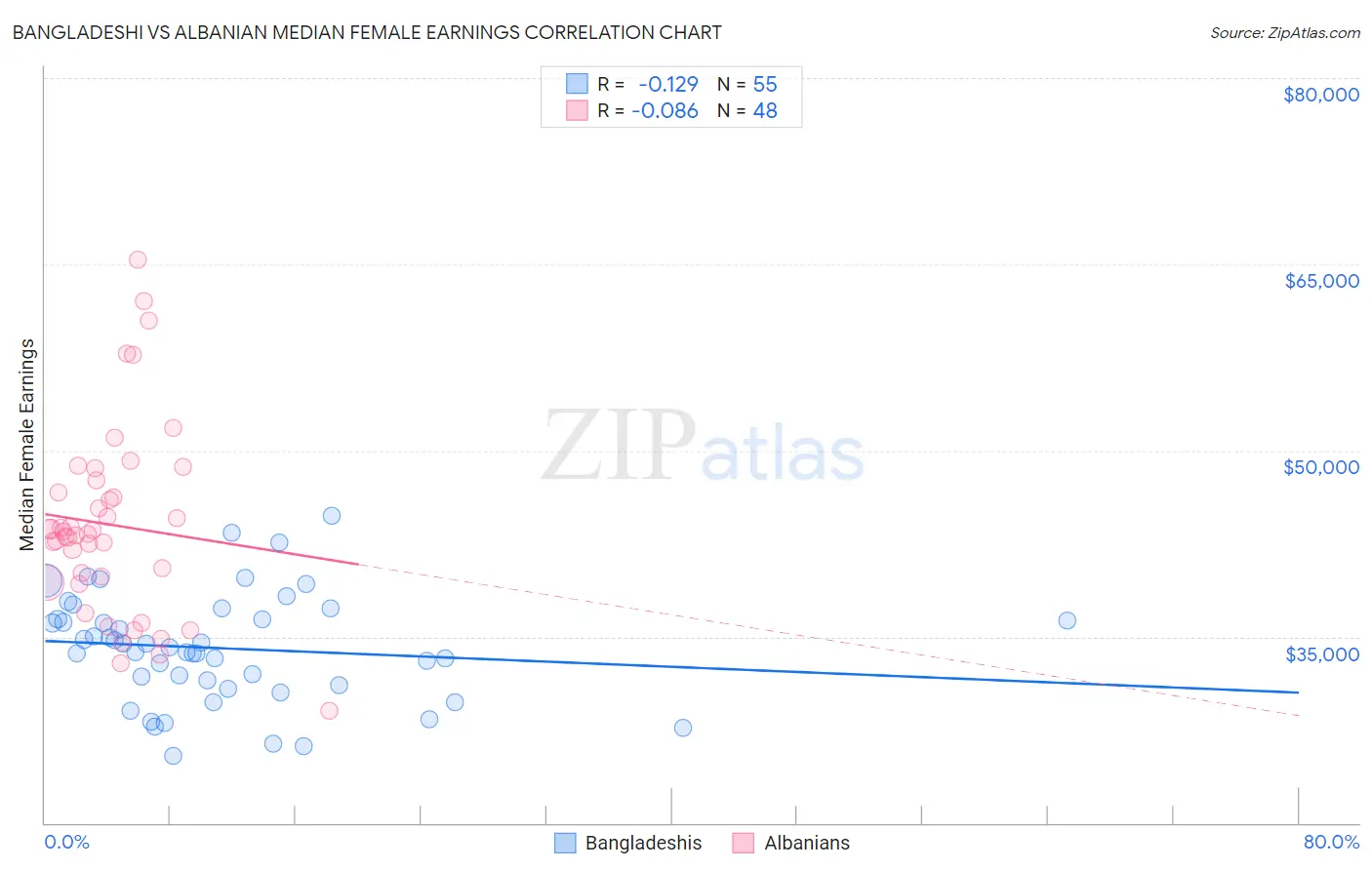 Bangladeshi vs Albanian Median Female Earnings