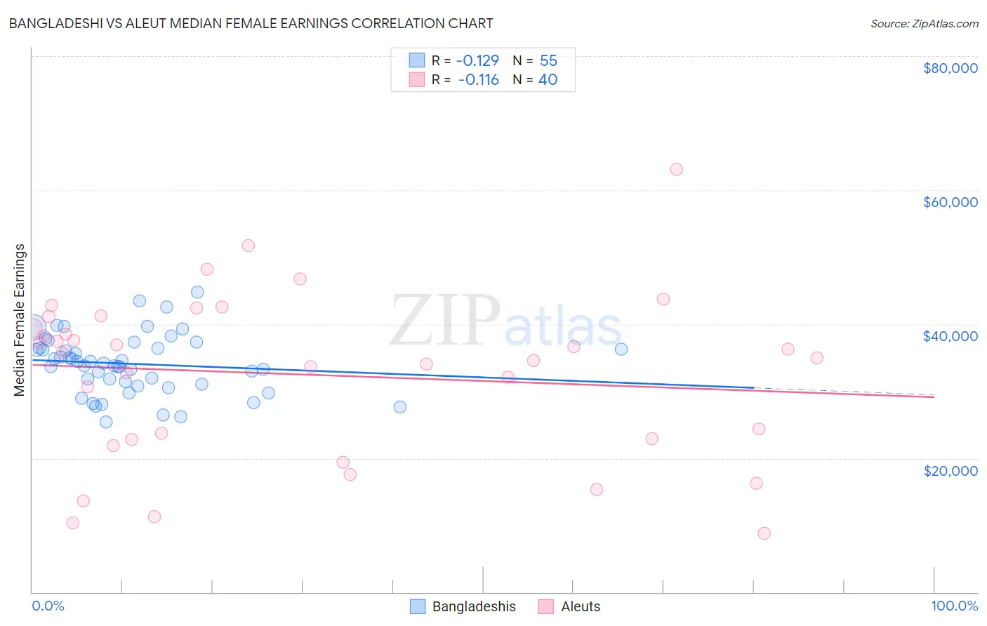 Bangladeshi vs Aleut Median Female Earnings