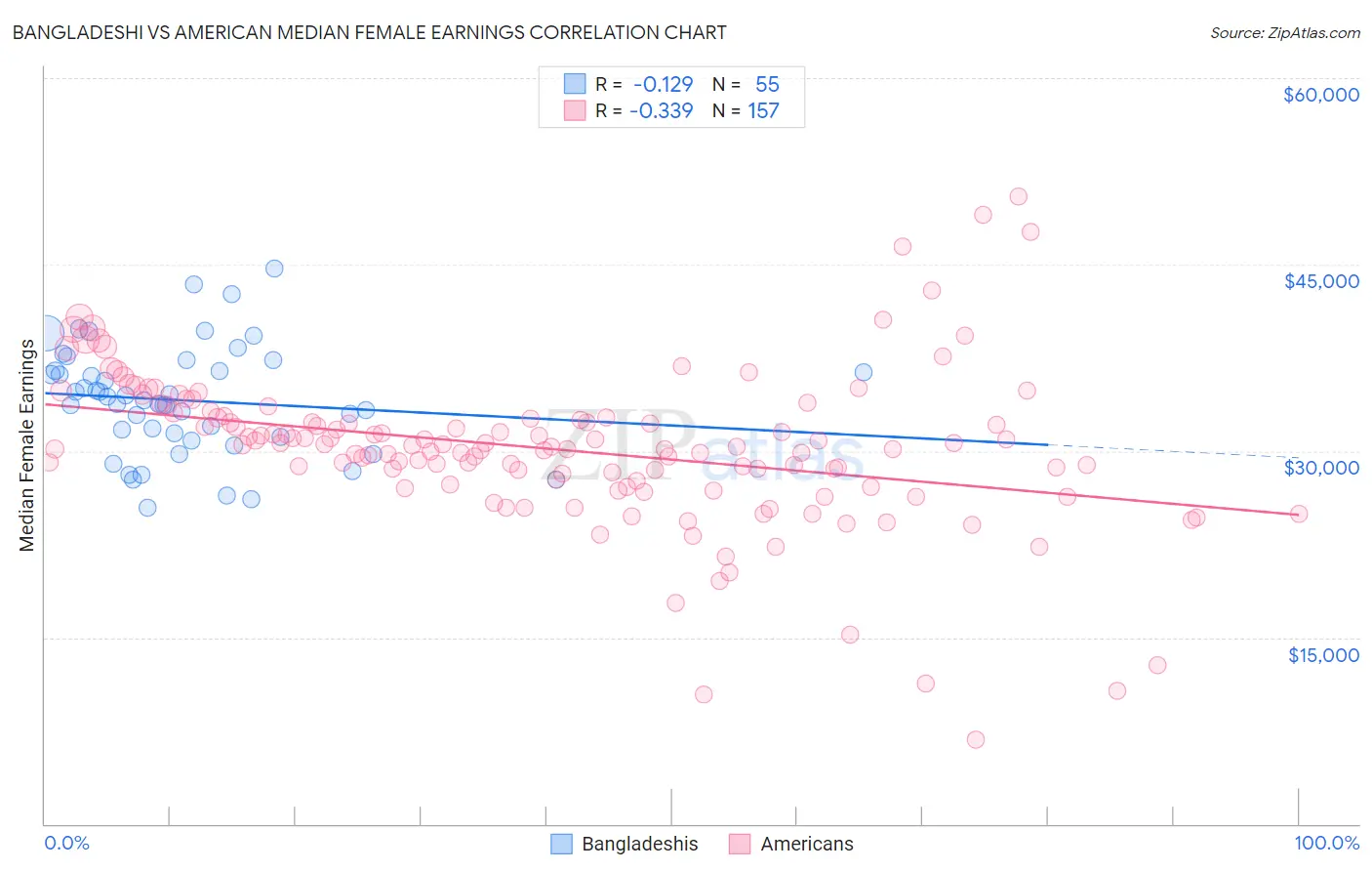 Bangladeshi vs American Median Female Earnings