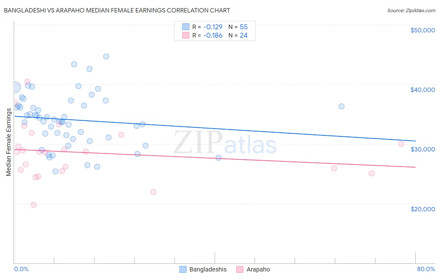 Bangladeshi vs Arapaho Median Female Earnings