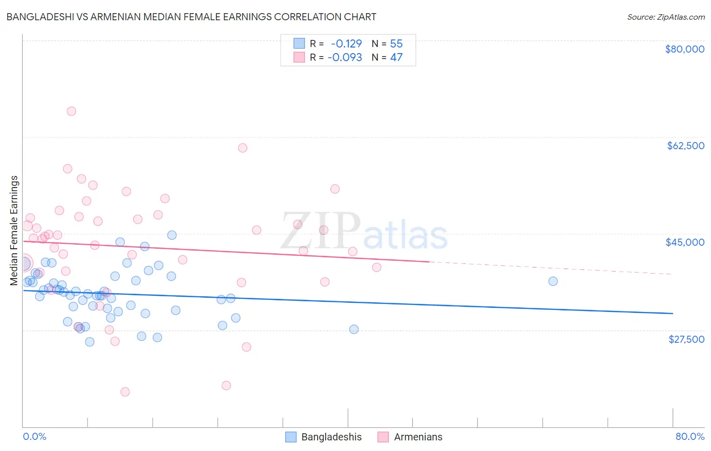 Bangladeshi vs Armenian Median Female Earnings