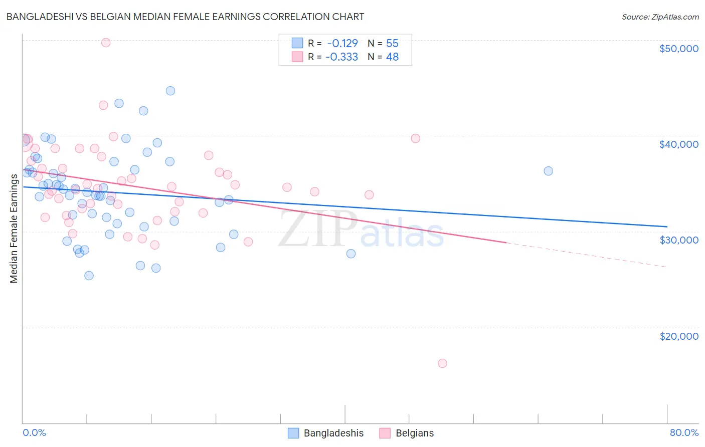 Bangladeshi vs Belgian Median Female Earnings