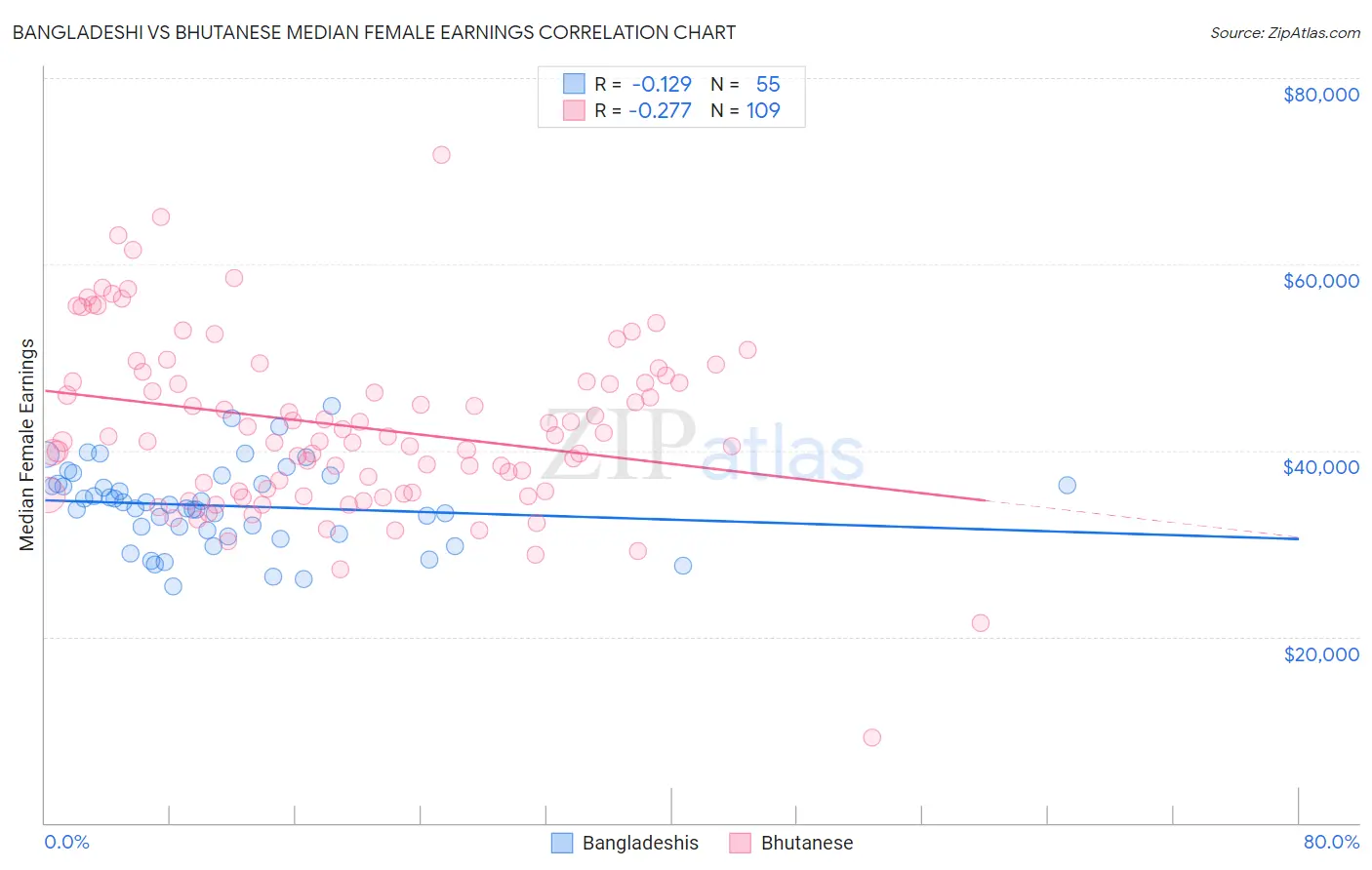 Bangladeshi vs Bhutanese Median Female Earnings