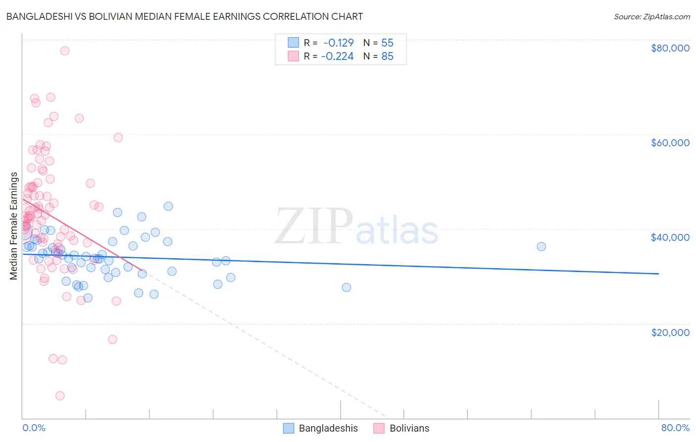 Bangladeshi vs Bolivian Median Female Earnings