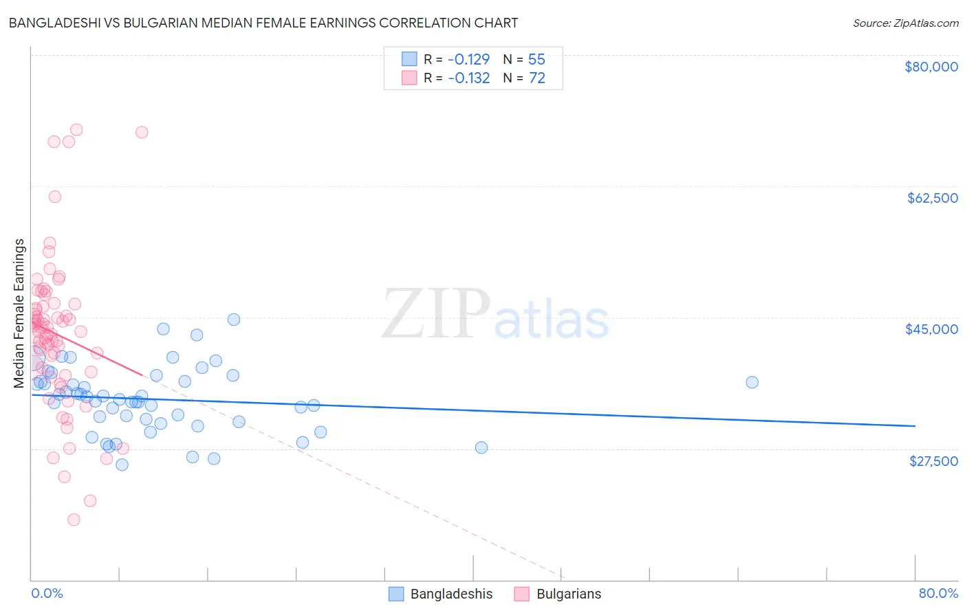 Bangladeshi vs Bulgarian Median Female Earnings