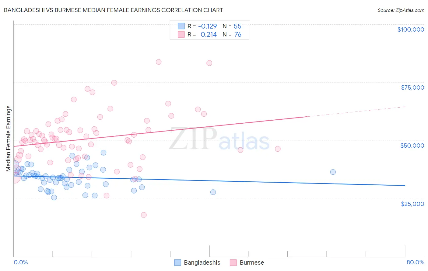 Bangladeshi vs Burmese Median Female Earnings