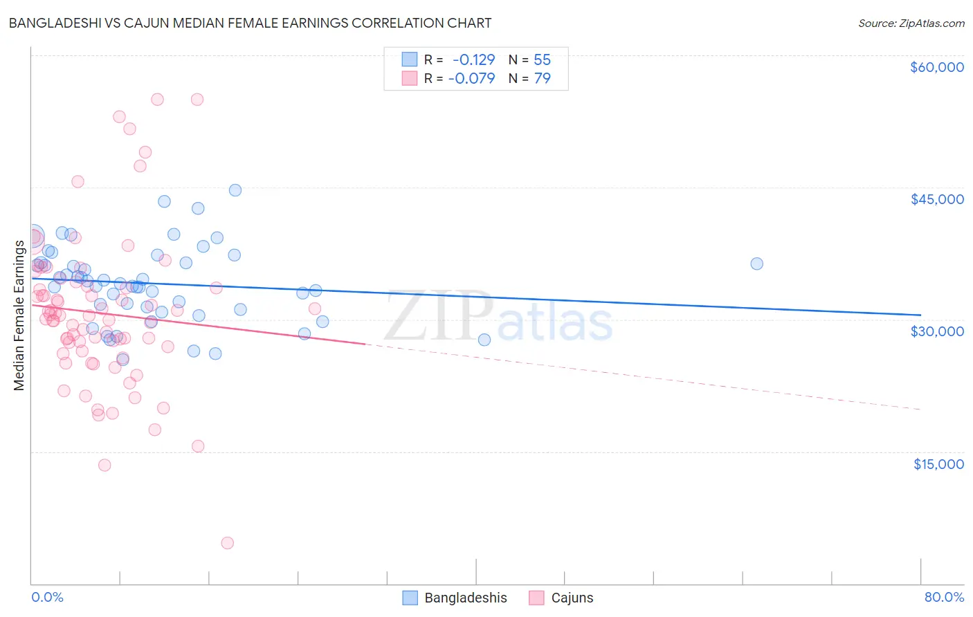 Bangladeshi vs Cajun Median Female Earnings